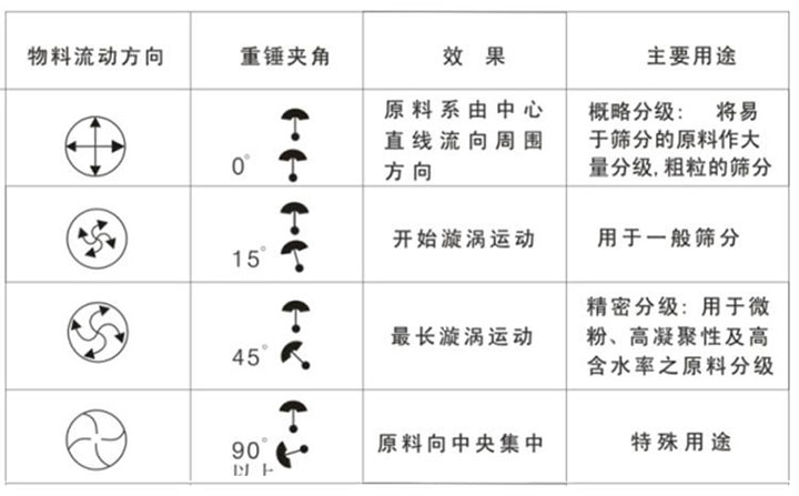 旋振筛角度调整图