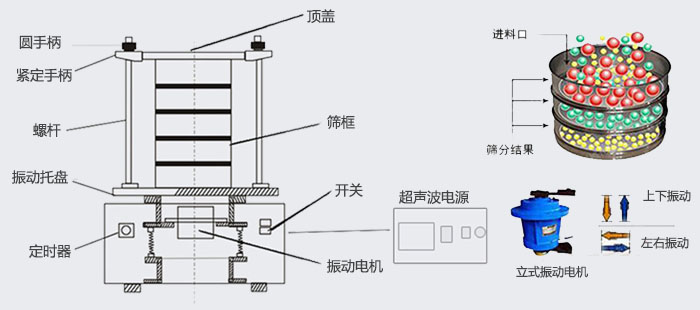 超声波试验筛工作原理展示图