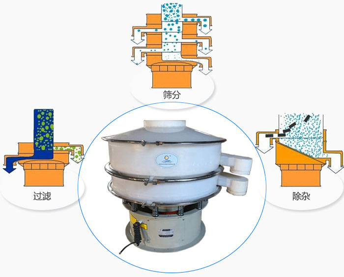 塑料振动筛可完成粉状物料的除杂，颗粒物料的分级以及液体物料的过滤等功能