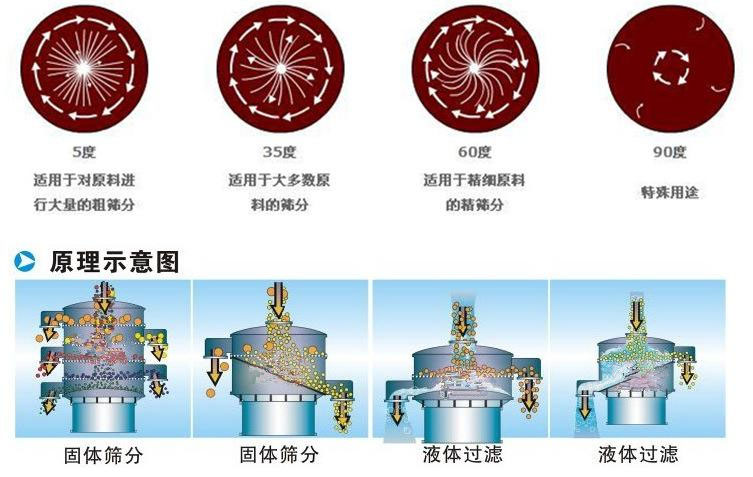 塑料振动筛的振动电机偏心块角度不同针对物料也不同例如：5度适用于对原料进行大量的粗筛，35度适用于大多数原料筛分等。