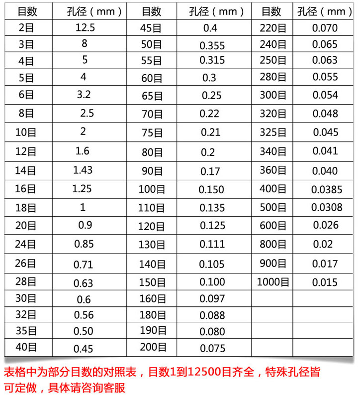 200mm试验筛目数孔径表