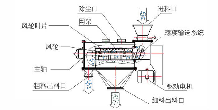 气旋筛结构图