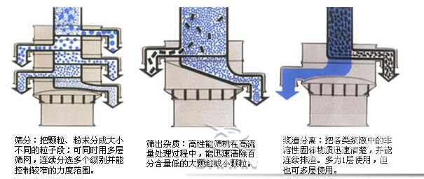 800碳钢振动筛工作原理