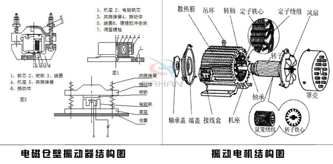 电磁仓壁振动器/振动电机结构