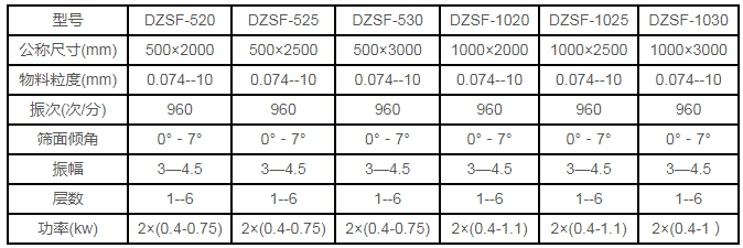 不锈钢振动筛技术参数