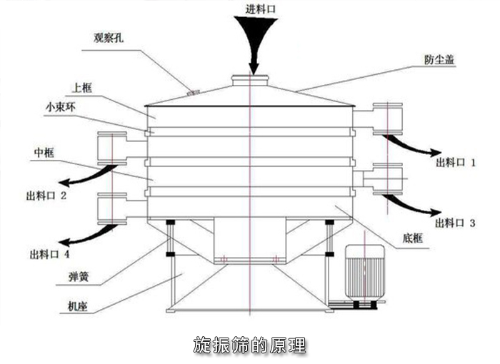 三次元振动筛结构