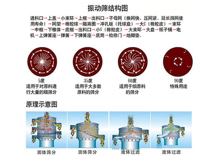 淀粉振动筛结构